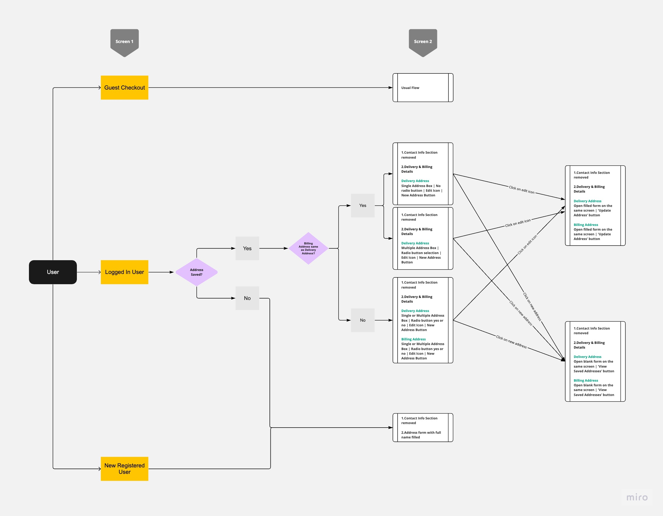 Checkout Flowchart